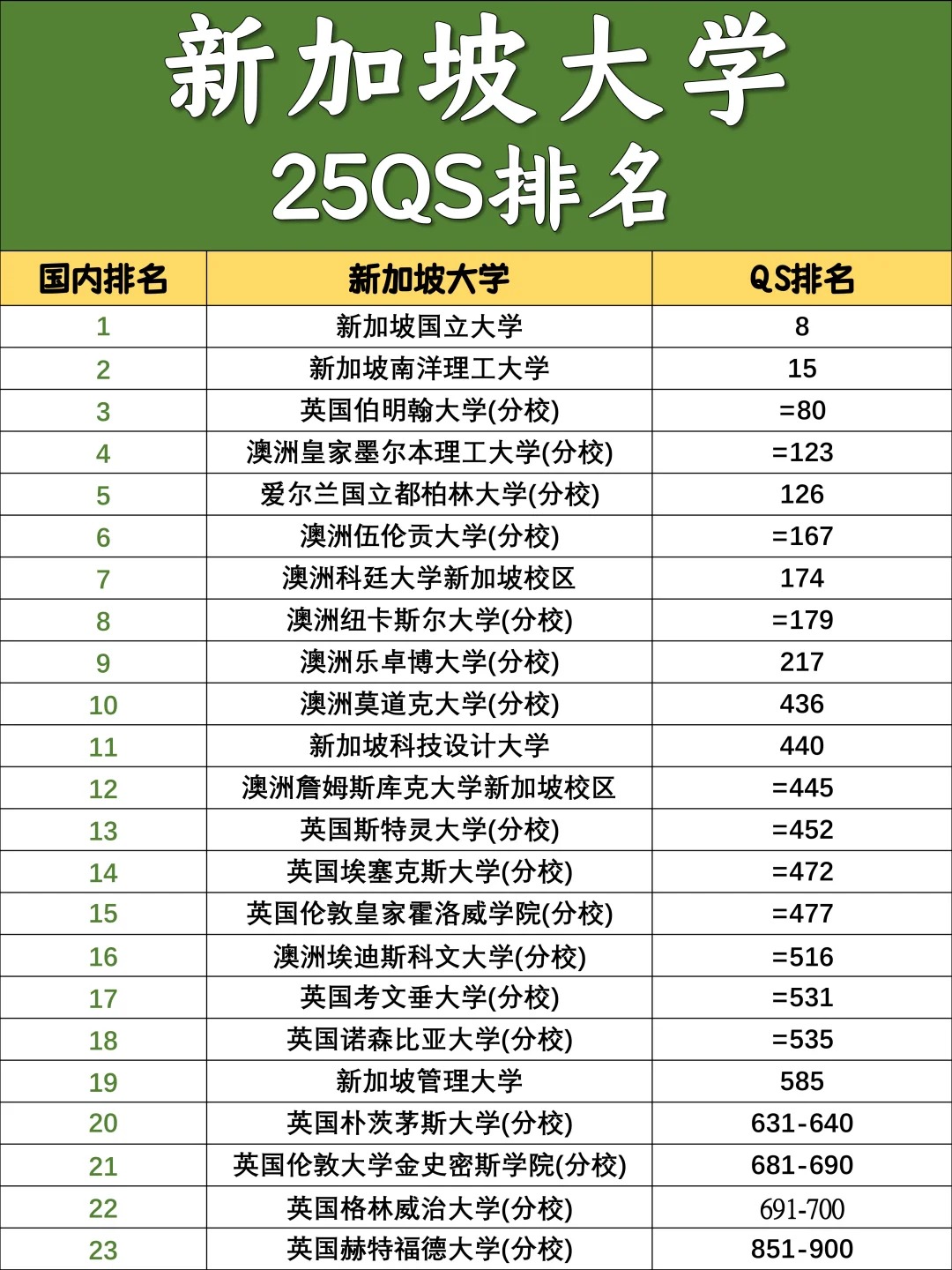 2025新加坡大学QS排名重新洗牌❗更新🆕_1_群策留学日记_来自小红书网页版.jpg